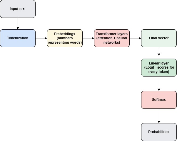 How logits are formed in LLM?