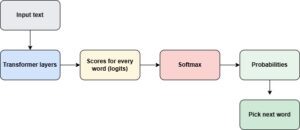Softmax and how LLM is predicting the next word