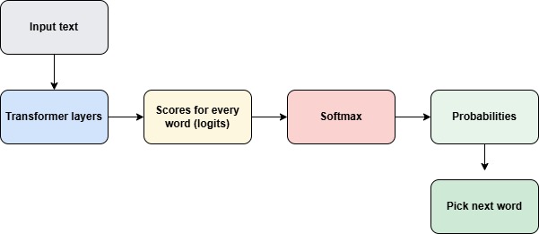 Softmax and how LLM is predicting the next word